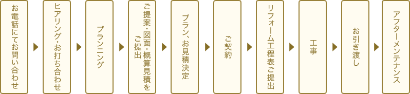 リフォームの流れ